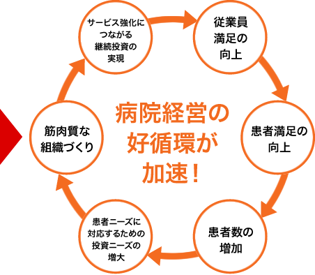 病院経営の好循環