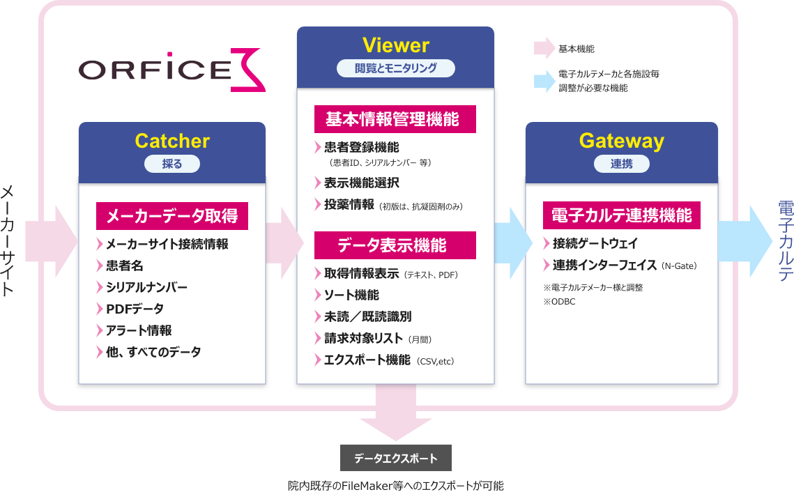 ORFICEおもな機能