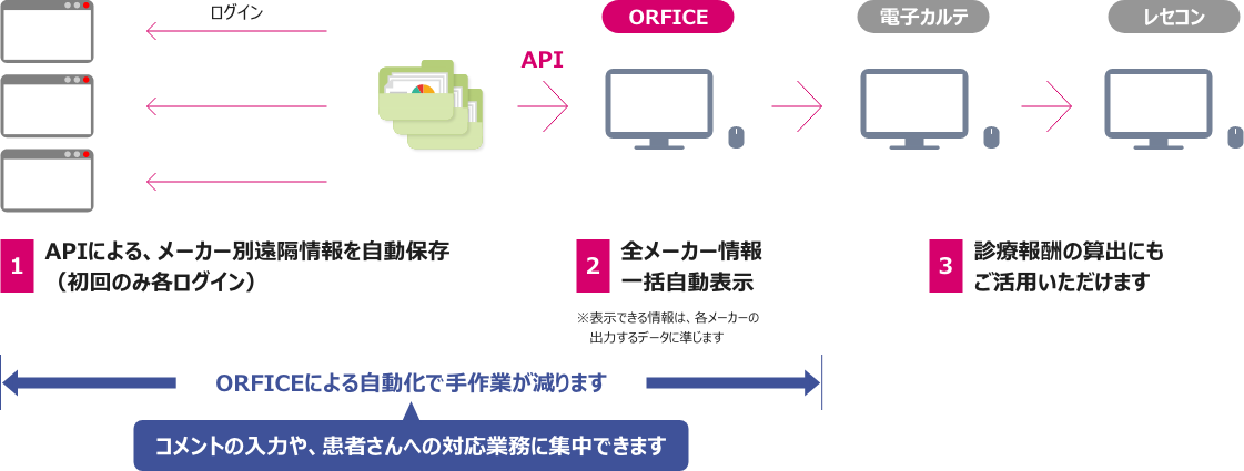 ORFICE 遠隔モニタリング