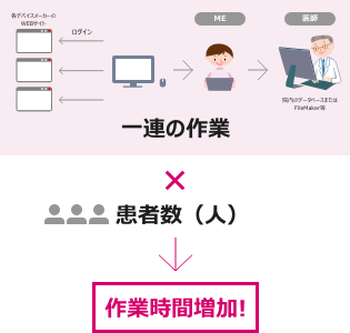 遠隔モニタリングのよくある課題