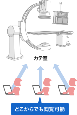 カテ室の状況・情報を関係部署でリアルタイムかつスムーズにどこからでも確認できるカテ呼出システム