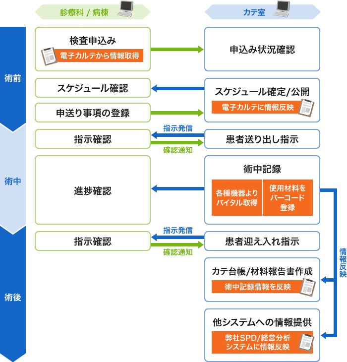 「カテなび」の主要機能と運用フロー