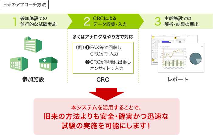 「病診連携」と「病病連携」のそれぞれに適した接続環境を構築