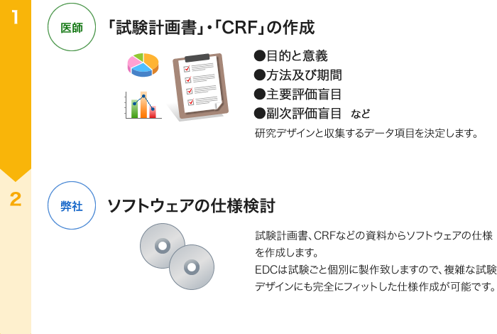 臨床評価 EDCシステム