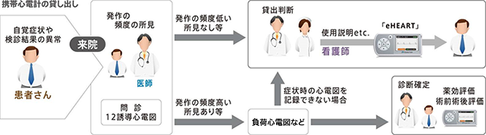 携帯心電計貸し出し