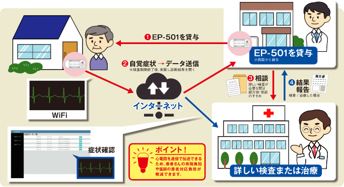 EP-501 医療に安心と効率をプラス