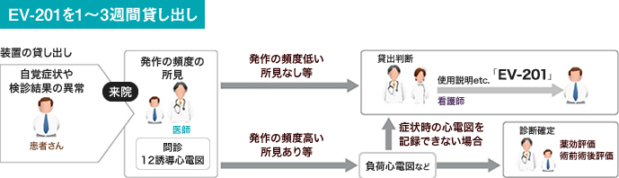 EV-201を1～3週間貸し出し