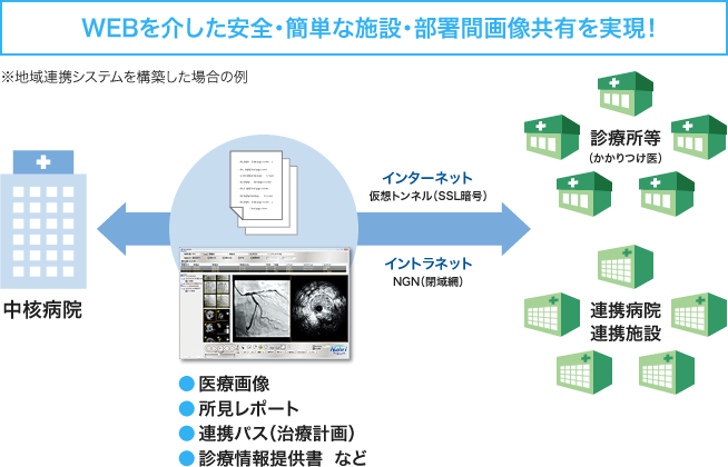 「FALCON」でWEBを介した安全・簡単な施設・部署間画像共有を実現