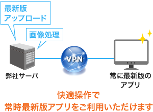 マスタ作成・メンテナンス業務の負担がかかりません