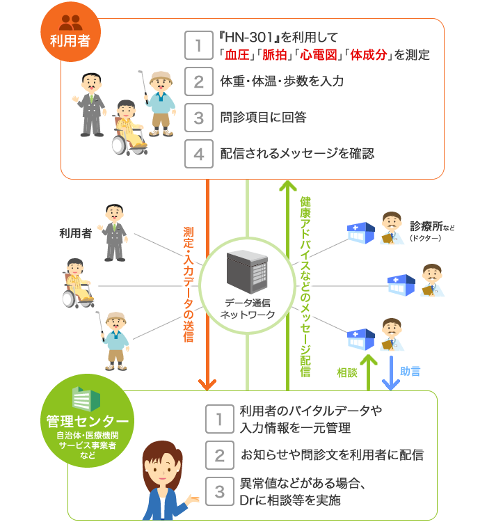 きずなネット利用例