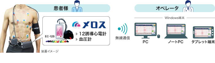運動負荷検査用ワイヤレス12誘導心電・血圧計 Moerus(メロス)構成イメージ