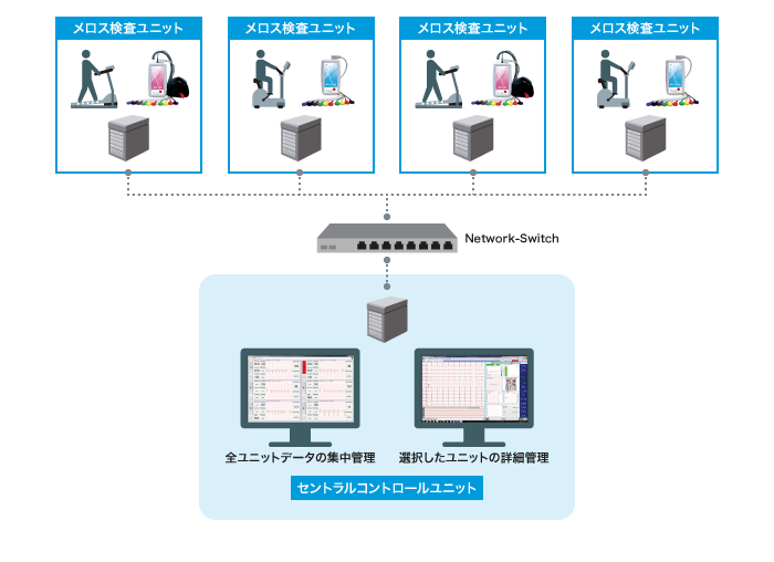 運動負荷検査用ワイヤレス12誘導心電・血圧計 Moerus(メロス)セントラルコントロール機能