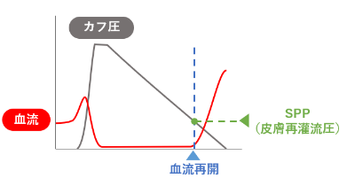 SPP測定