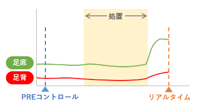 血流モニタリング