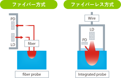 ファイバー方式・ファイバーレス方式