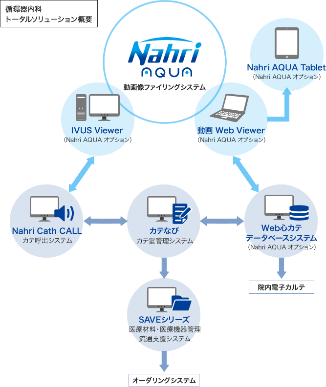 循環器内科トータルソリューション概要