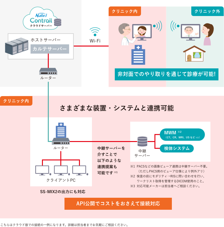 「各種部門システムの連携」が強い