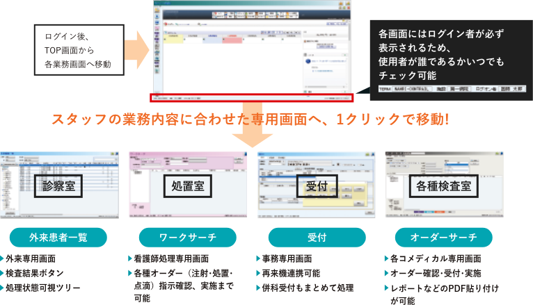 クリック1つで各スタッフに適した業務画面へ移動