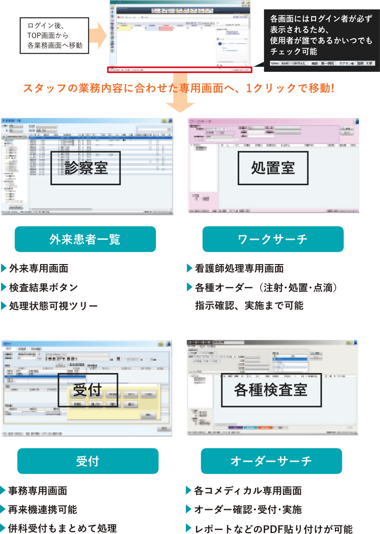 クリック1つで各スタッフに適した業務画面へ移動