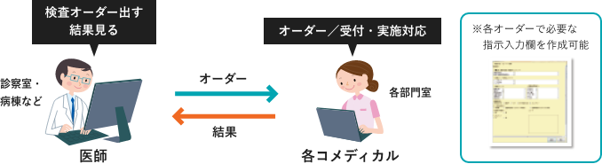 情報を正しく・詳細なやり取りで医師との連携をスムーズに