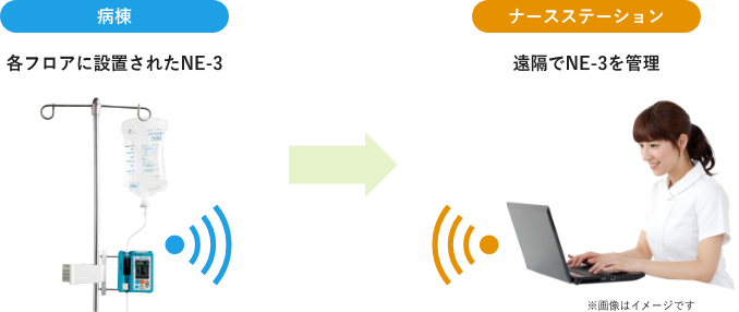 輸液状態のモニタリング（機器の一元管理）が可能