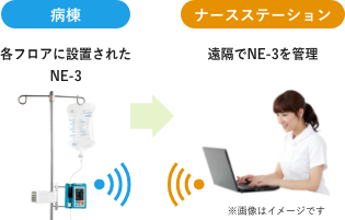 輸液状態のモニタリング(機器の一元管理)が可能