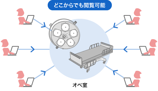 手術室の情報を院内のどこでもリアルタイムかつスムーズに確認できるオペ呼出システム Nahri OpeCALL