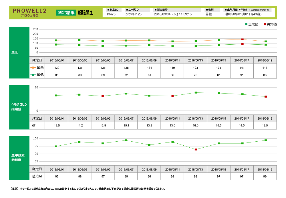 PROWELL2（プロウェル2）,帳票,血圧,グラフ