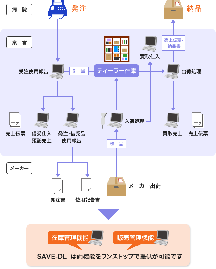 販売管理・在庫管理機能の一元化