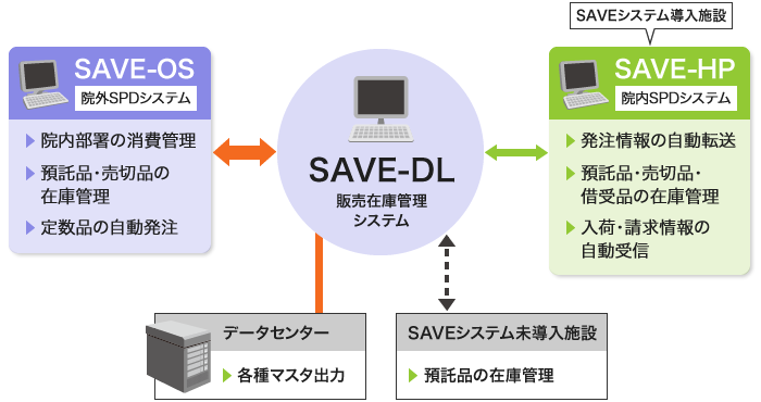 運用の流れ