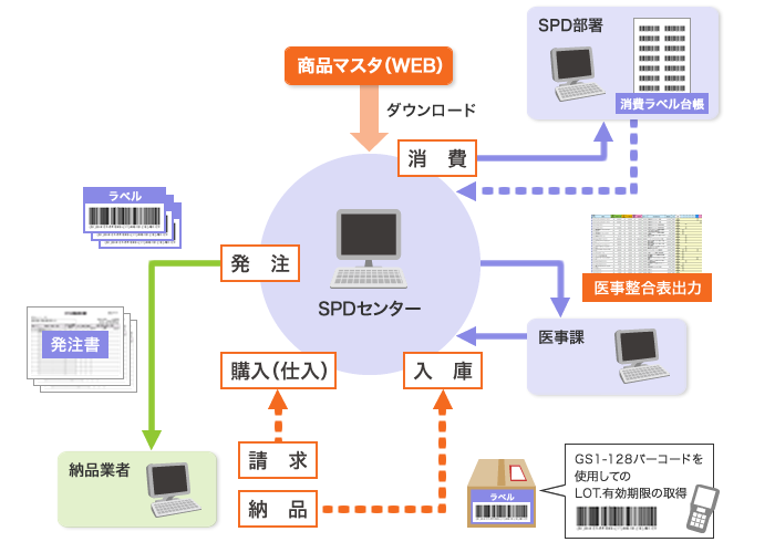 運用の流れ