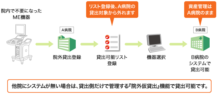 グループ間貸出返却の流れ