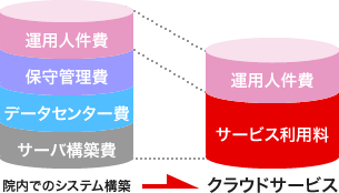 クラウドサービスの特長