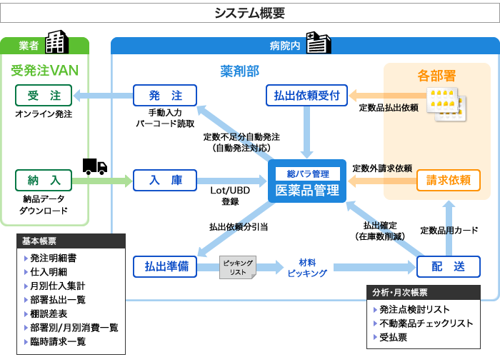 運用の流れ