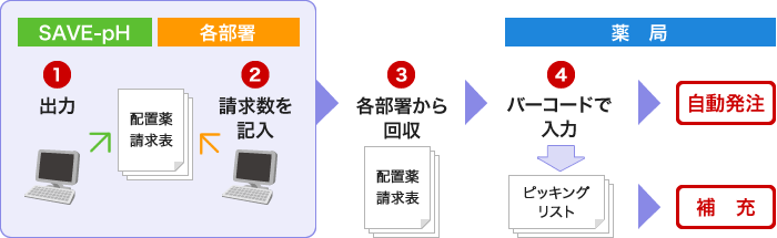 在庫カウントによる消費