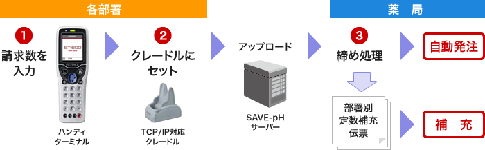 ハンディターミナルによる消費