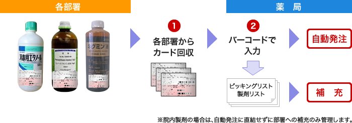 ハンディターミナルによる消費