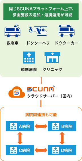 広域汎用運用を見据えたクラウドモデル