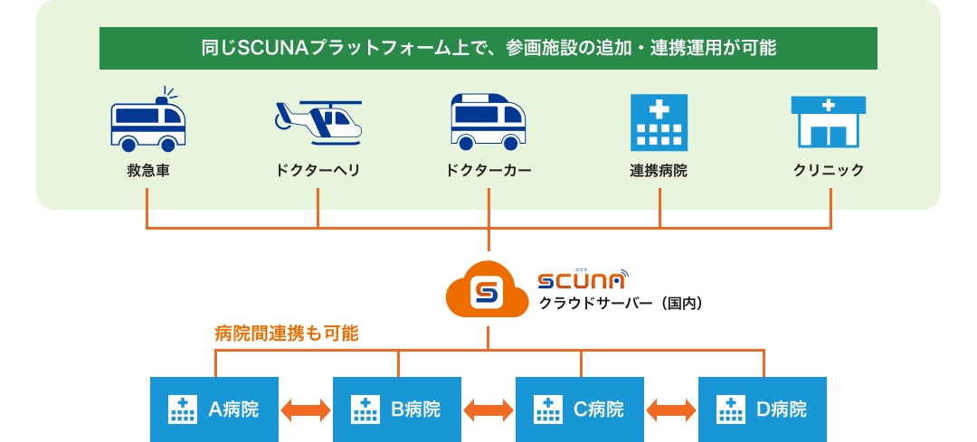 広域汎用運用を見据えたクラウドモデル