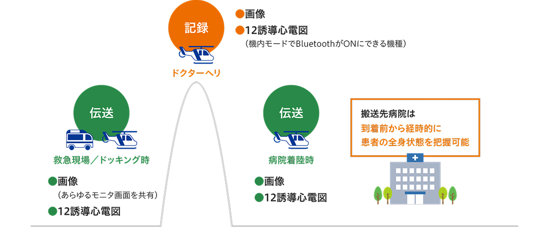 ドクターヘリで活用するメリット