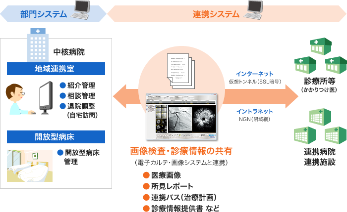 「病診連携」と「病病連携」のそれぞれに適した接続環境を構築