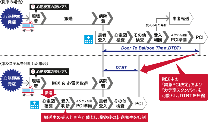 「搬送時間の短縮」や「Door To Balloon Timeの短縮」を実現