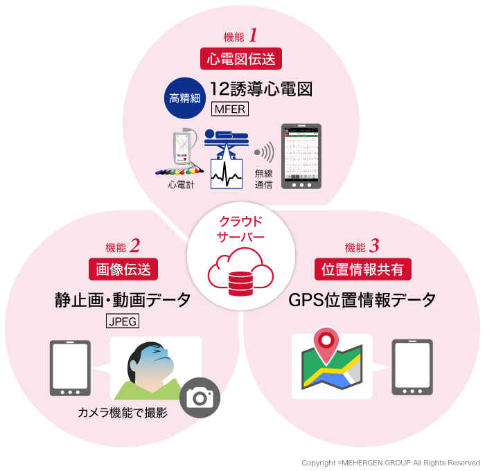 12誘導心電図伝送システム,クラウドサービス,スクナ,SCUNA,プレホスピタル