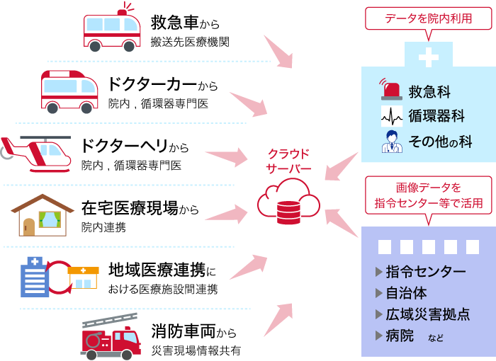 12誘導心電図伝送システム,クラウドサービス,スクナ,SCUNA,救急搬送