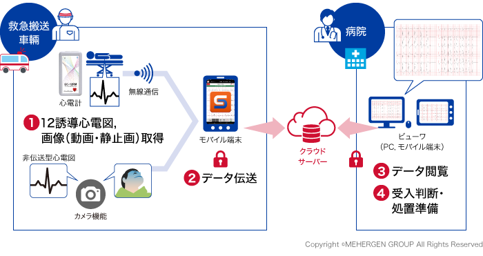 12誘導心電図伝送システム,クラウドシステム,スクナ,SCUNA,EC-12RM