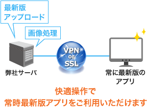 クラウド環境でのシステム運用