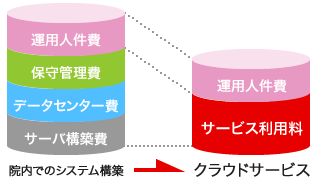 利用コストの低減